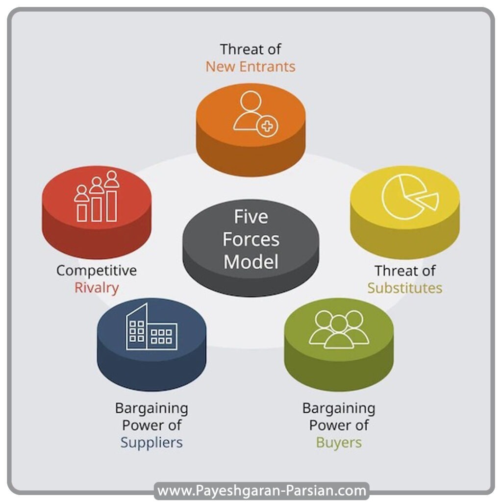 پنج نیروی رقابتی پورتر