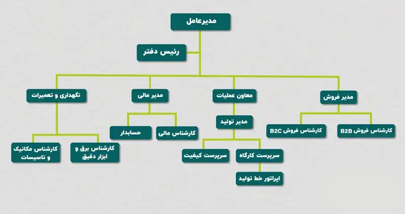 ساختار سازمانی