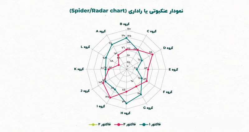 کاربرد انواع نمودارها