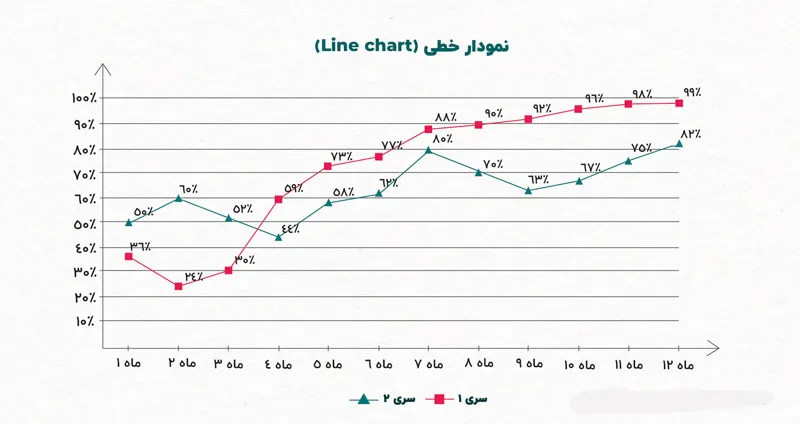 کاربرد انواع نمودارها